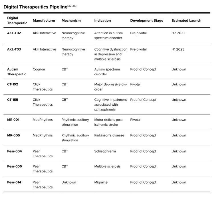 Digital Therapeutics Pipelines Chart