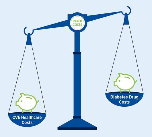 diabetes med cost vs cardiovascular cost_scale graphic_v6