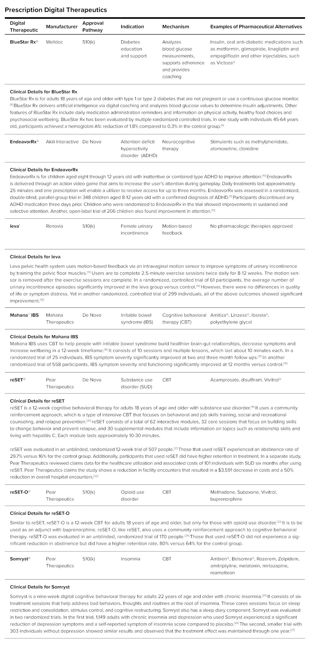 Prescription Digital Therapeutics Chart