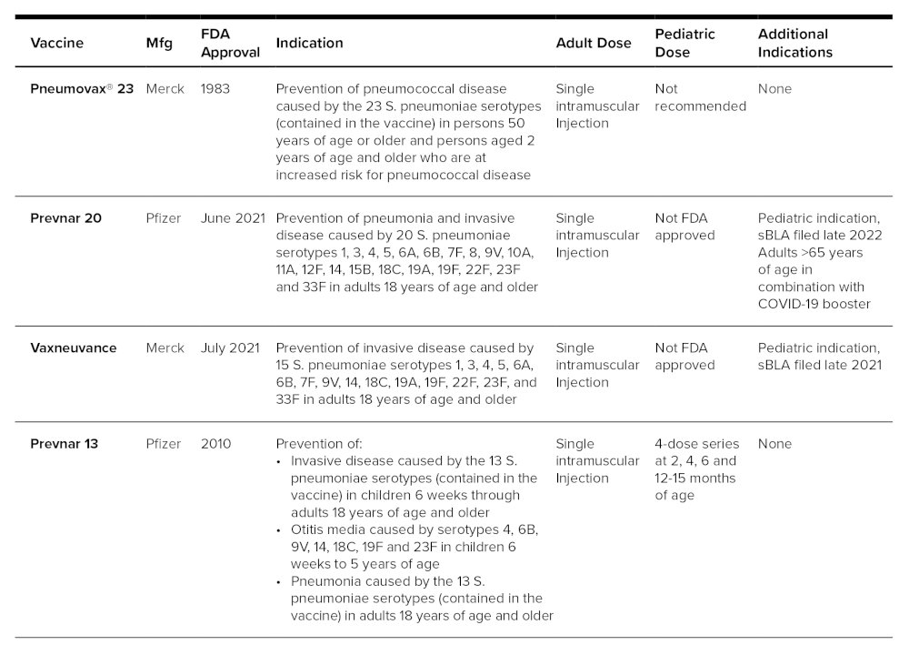 Pneumococcal Table