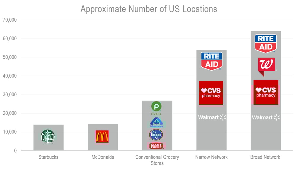 Pharm to Other Retail Outlets Comparison v2